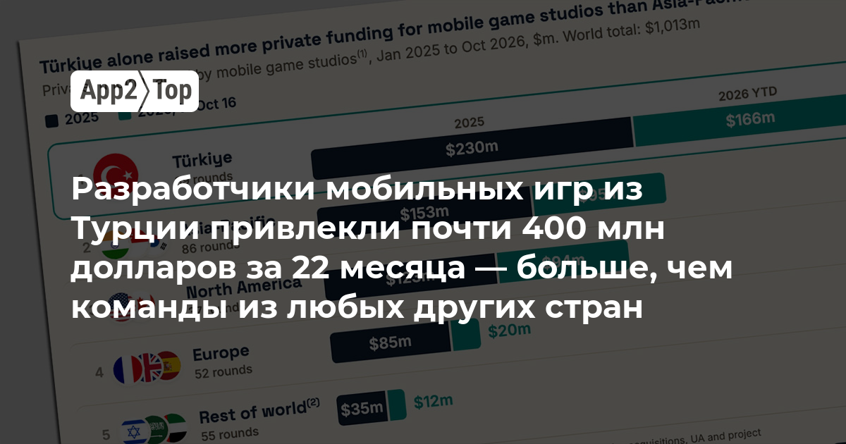 Турецкие разработчики мобильных игр привлекли почти 400 млн долларов за 22 месяца — больше, чем команды из любых других стран