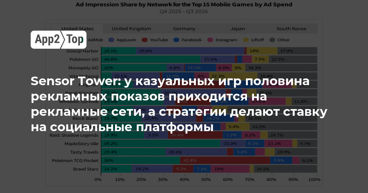 Sensor Tower: половина рекламных показов казуальных игр приходится на рекламные сети, а стратегии делают ставку на соцплатформы
