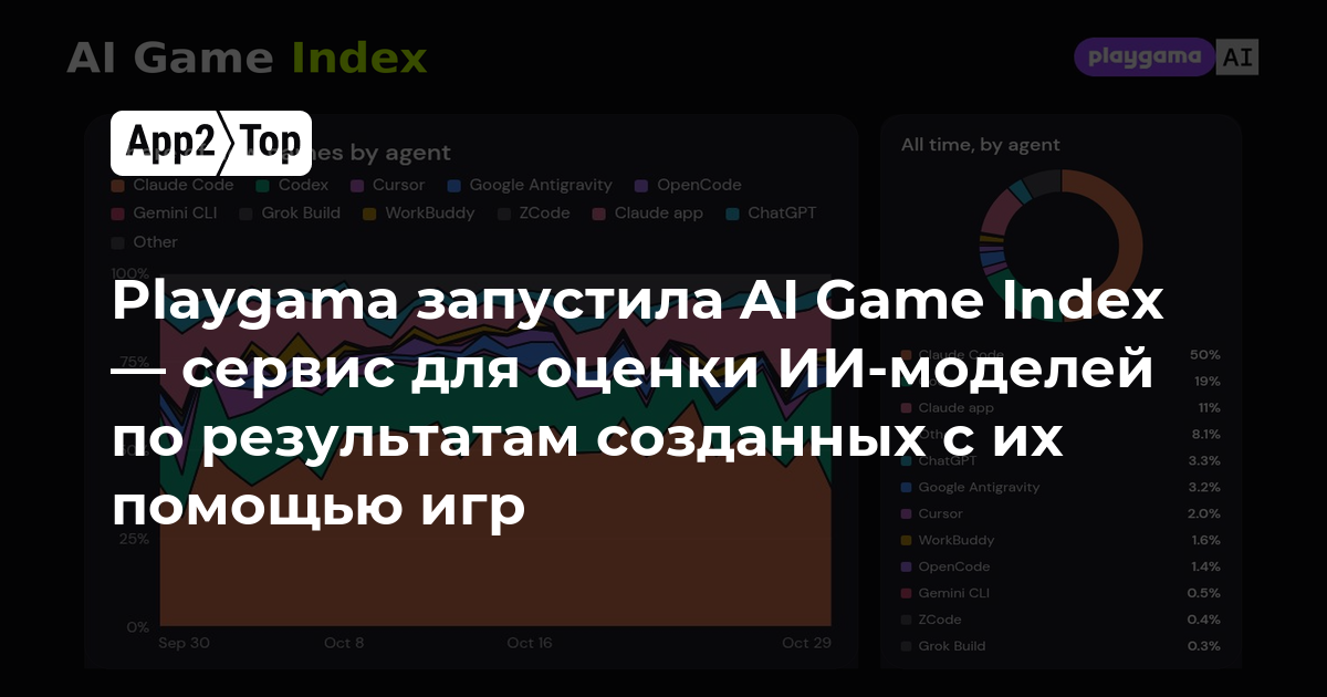 Playgama запустила AI Game Index — сервис для оценки ИИ-моделей по результатам созданных с их помощью игр